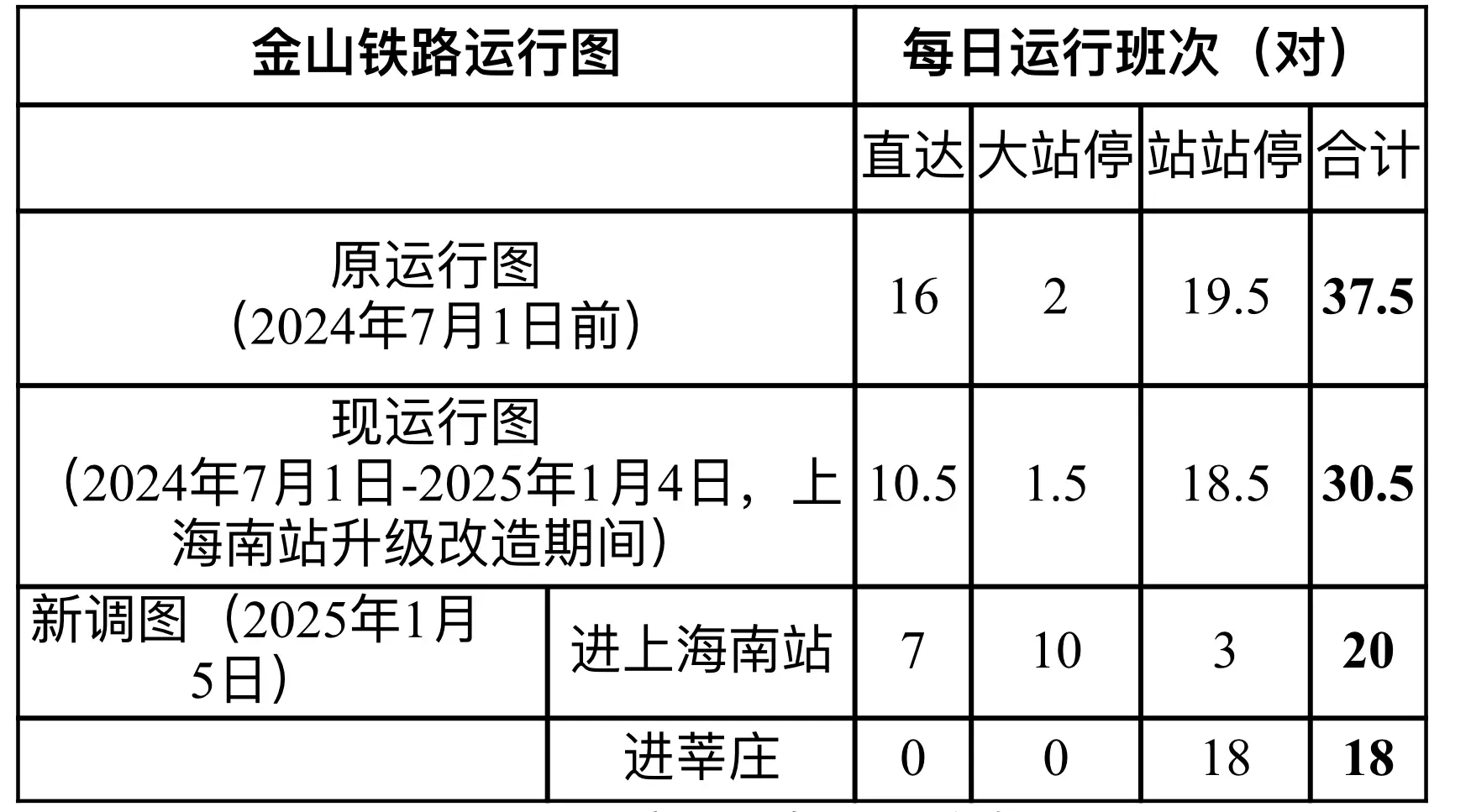 2025年上海铁路大变革！莘庄站开通，金山铁路班次增至38对，你的出行将如何改变？  第2张