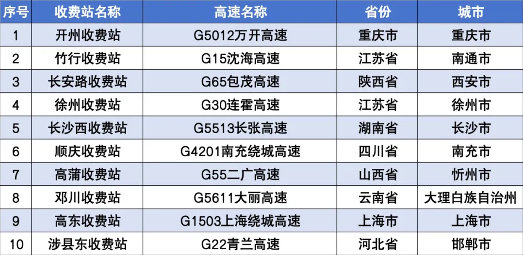 2025年春节高速免费通行时间公布！1月28日0时开始，你准备好了吗？  第5张