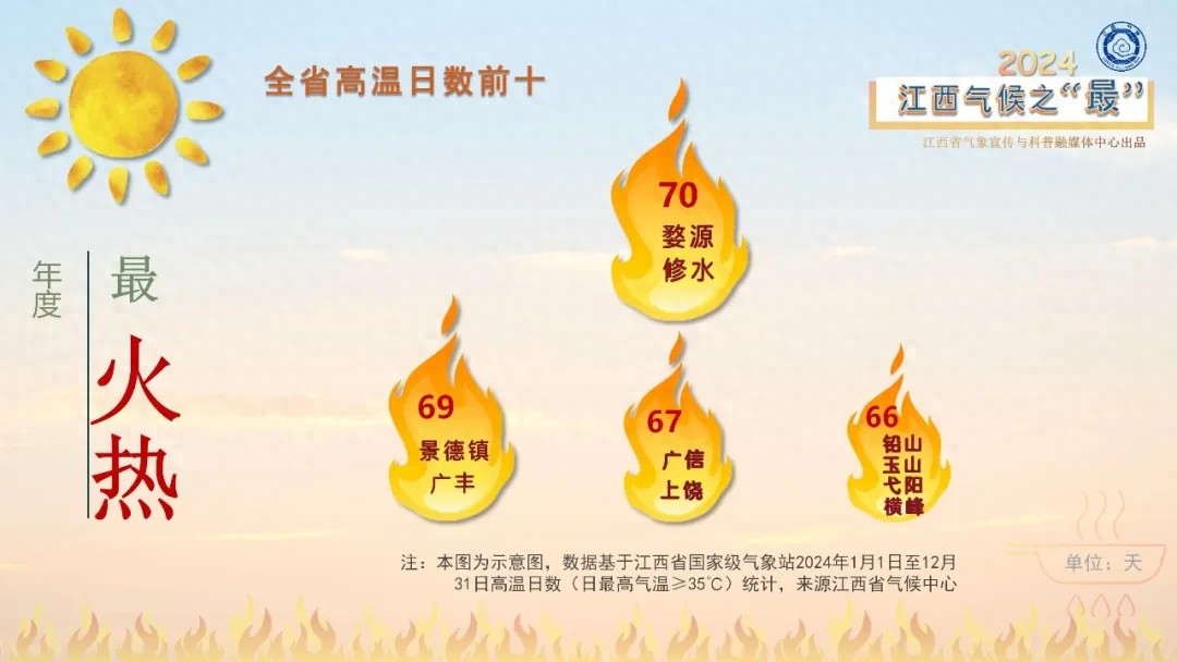2024年江西哪里最热？婺源修水70天高温日数并列第一  第1张