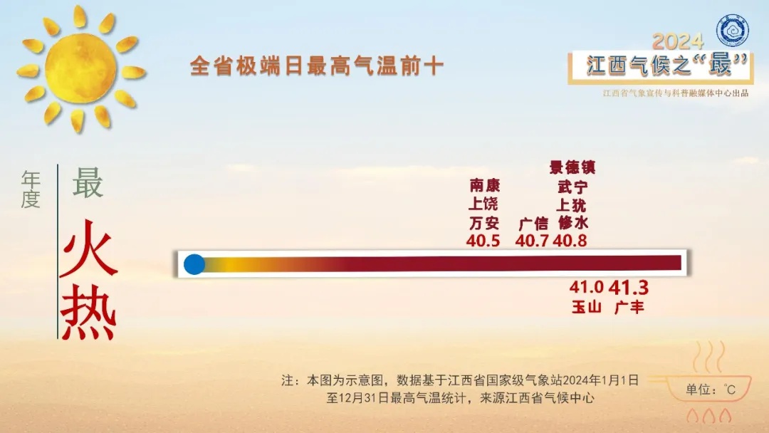 2024年江西哪里最热？婺源修水70天高温日数并列第一  第2张