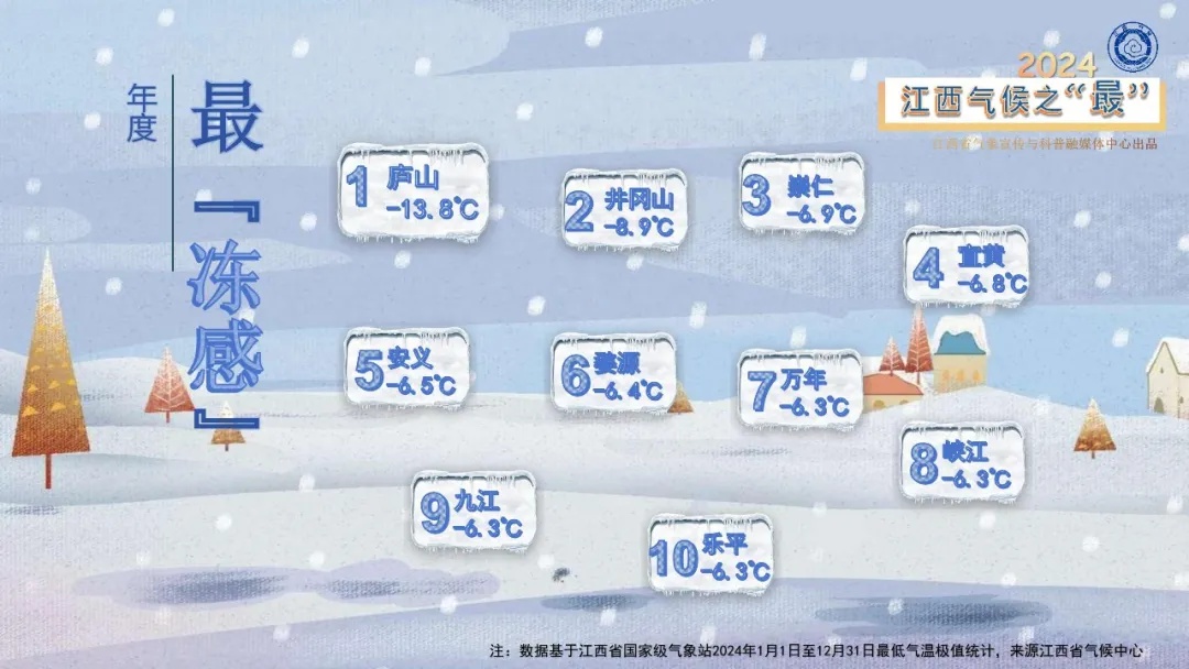 2024年江西哪里最热？婺源修水70天高温日数并列第一  第3张