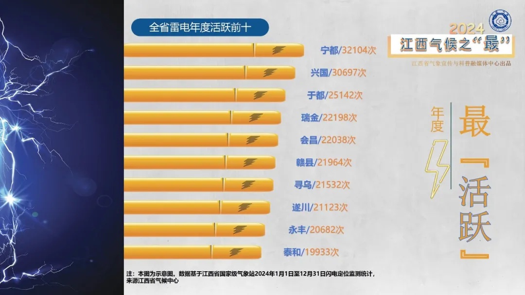 2024年江西哪里最热？婺源修水70天高温日数并列第一  第4张