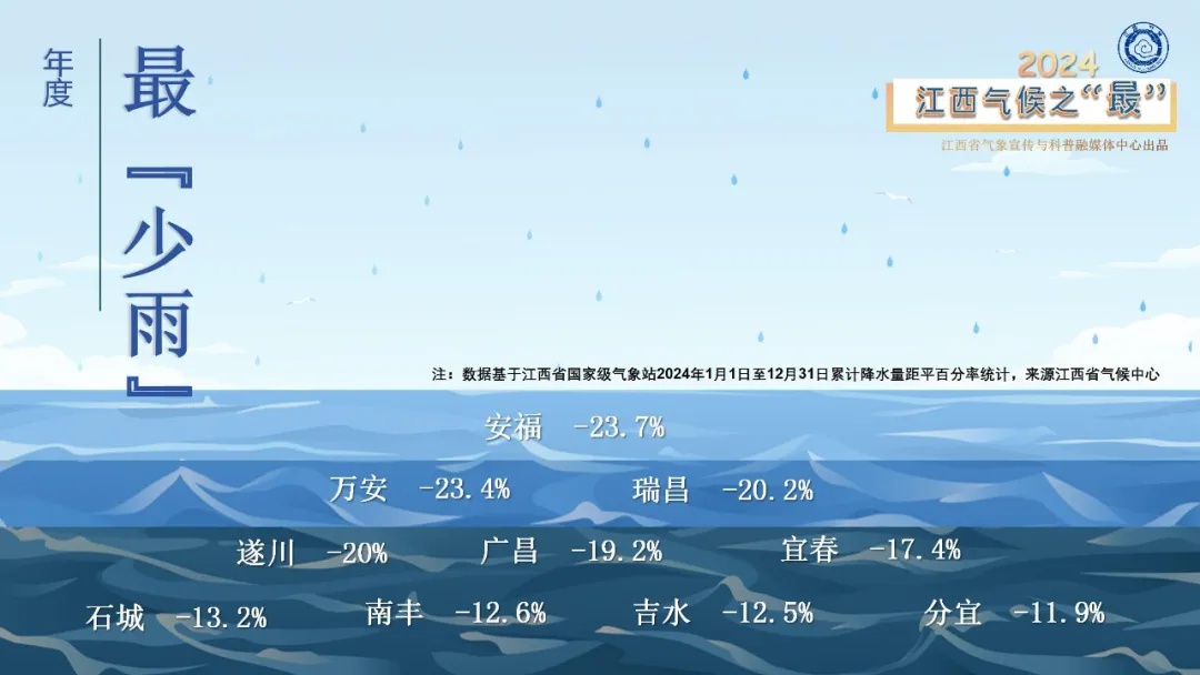 2024年江西哪里最热？婺源修水70天高温日数并列第一  第6张