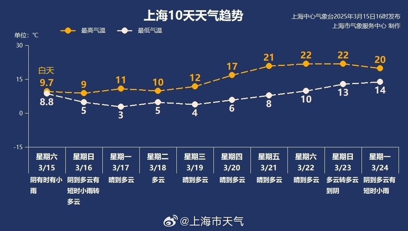 上海突遇大风降温，你的冬装准备好了吗？  第3张