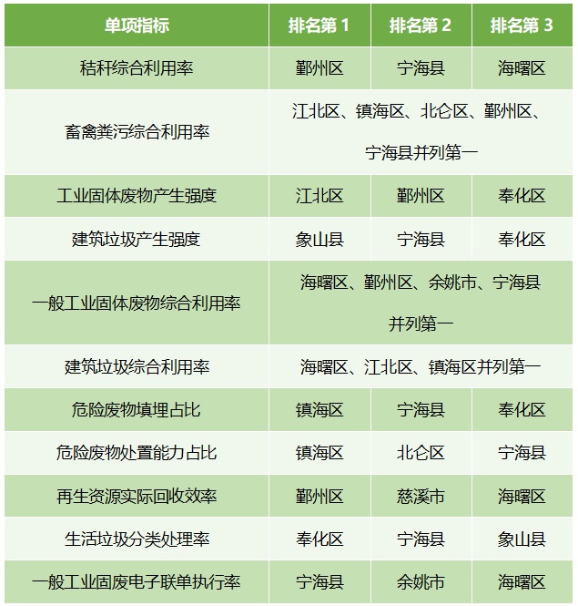 宁波无废城市排名出炉！鄞州、宁海、镇海为何能稳居前三？  第2张