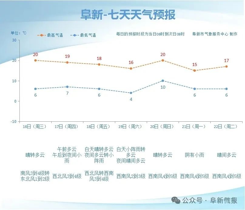 阜新今日气温飙升20℃！森林火险3级，这些防火措施你做好了吗？  第2张
