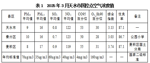2025年3月天水城区空气优良天数达27天！各项指标与去年同期相比变化几何？  第2张