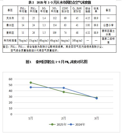 2025年3月天水城区空气优良天数达27天！各项指标与去年同期相比变化几何？  第3张
