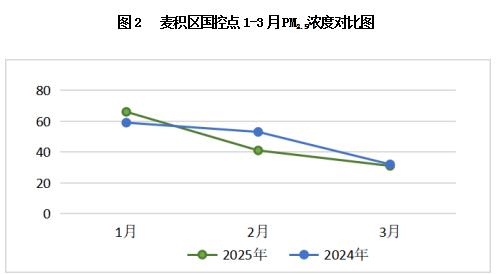 2025年3月天水城区空气优良天数达27天！各项指标与去年同期相比变化几何？  第4张