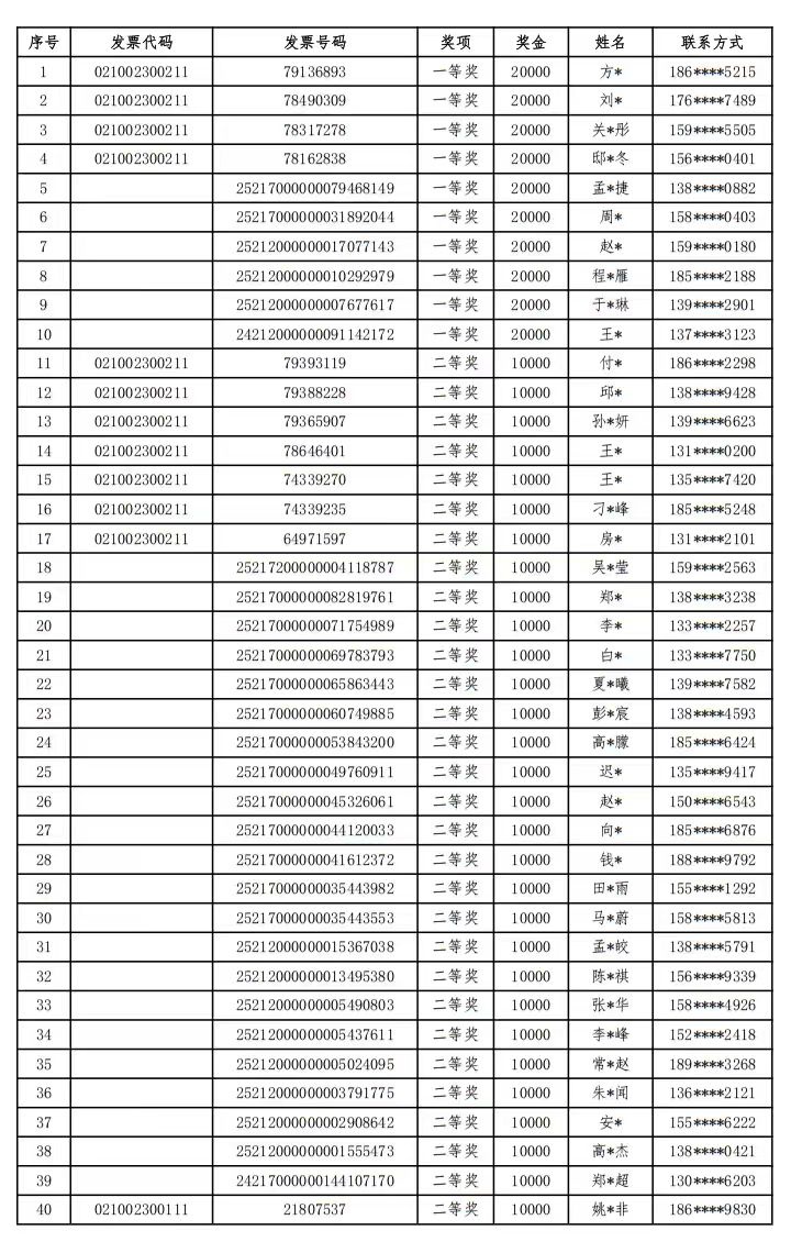 2025年第一季度沈阳发票摇奖40人分50万！你错过了这场奖金盛宴吗？  第4张