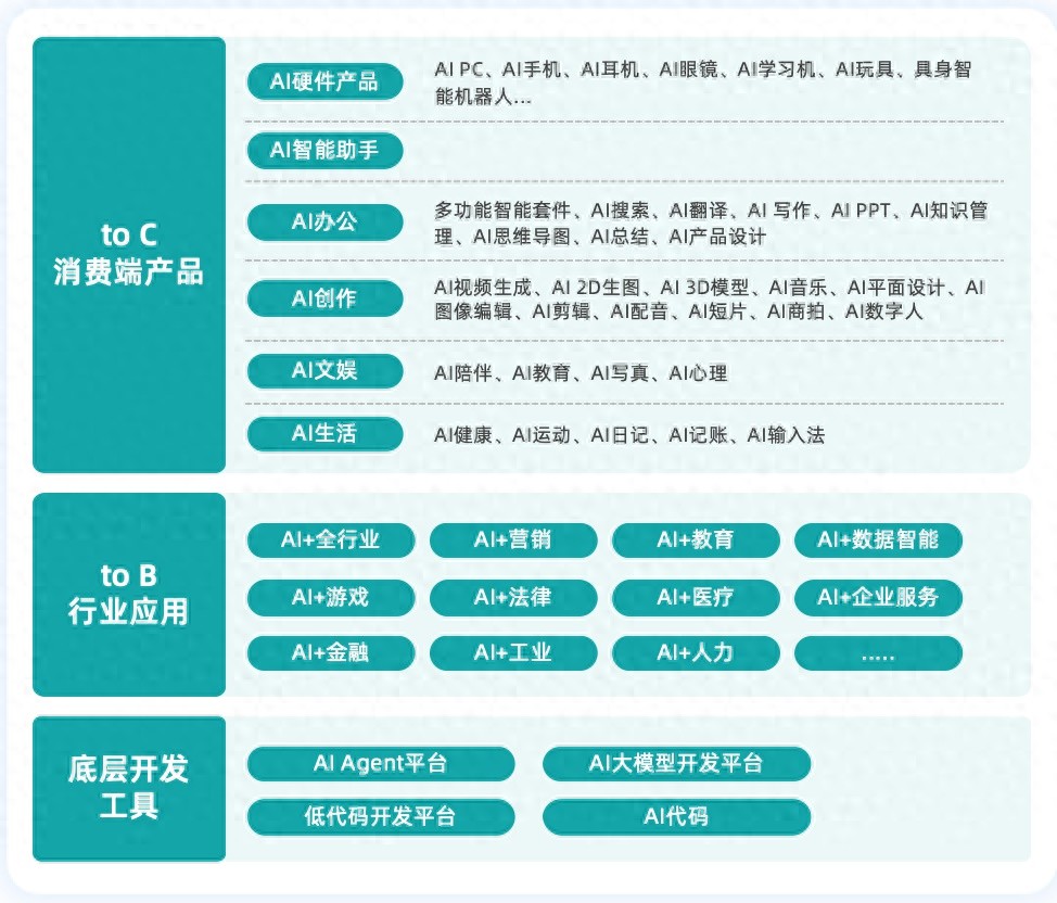 两年狂飙！中国AIGC赛道格局已定？这份重磅报告揭示四大趋势  第1张