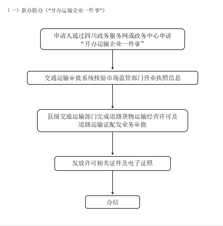 四川普货运输业务大变革！6月30日起新办、变更、注销一次搞定，你还不知道吗？  第2张