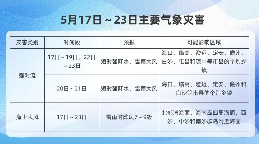 5月15日起海口进入2025年汛期！强对流天气来袭？你准备好了吗  第2张