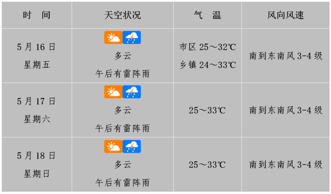 5月15日起海口进入2025年汛期！强对流天气来袭？你准备好了吗  第3张