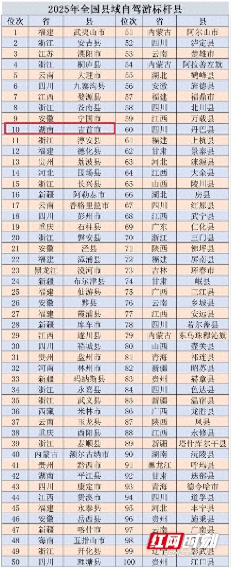 湘西州吉首市入选 2025 全国县域自驾游标杆县前十！凭啥？