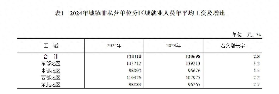 2024年城镇单位就业人员年平均工资公布！你拖后腿了吗？