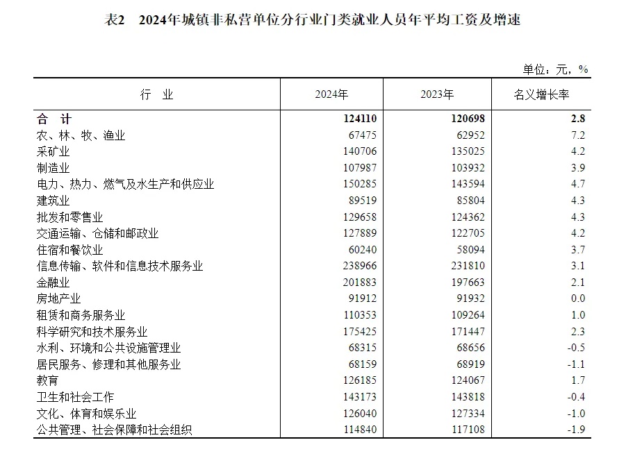 2024年城镇单位就业人员年平均工资公布！你拖后腿了吗？  第2张