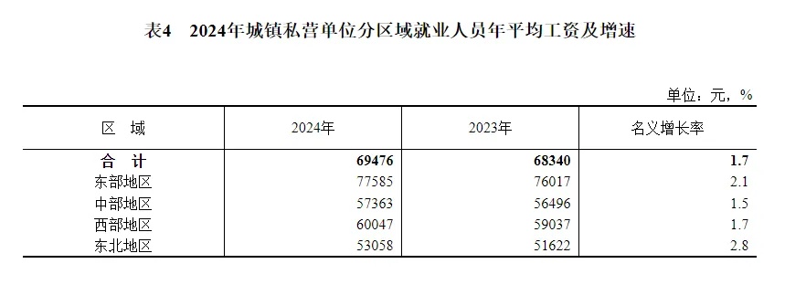 2024年城镇单位就业人员年平均工资公布！你拖后腿了吗？  第3张