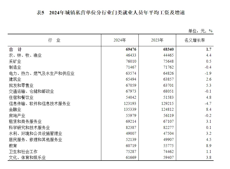 2024年城镇单位就业人员年平均工资公布！你拖后腿了吗？  第4张