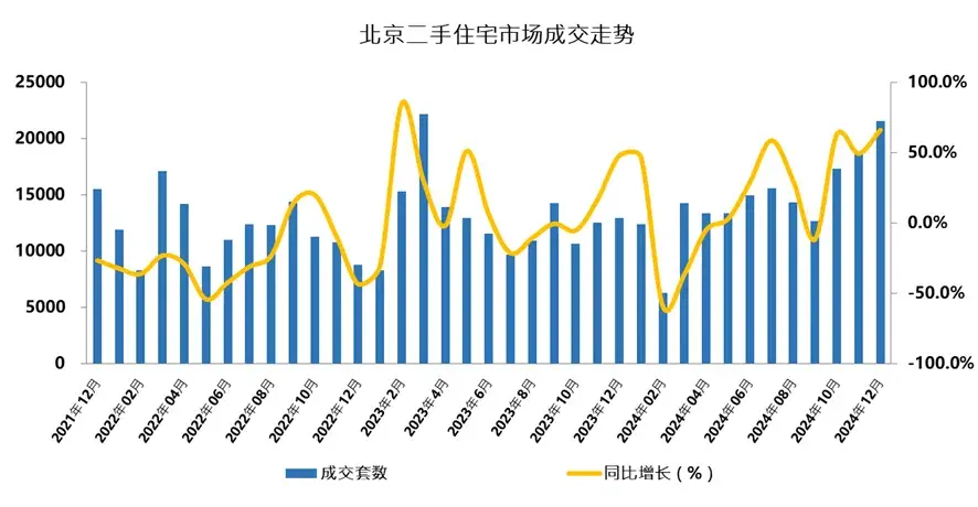 北京楼市2024年翘尾收官！二手房成交突破2万套，创21个月新高  第1张