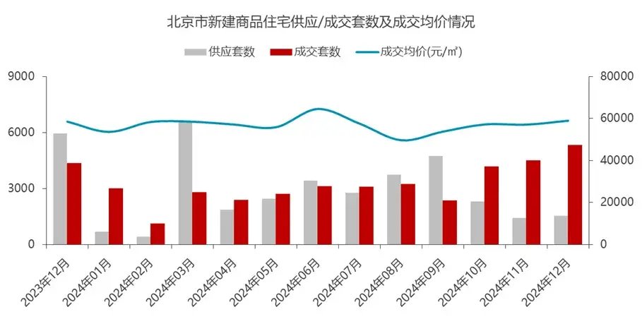 北京楼市2024年翘尾收官！二手房成交突破2万套，创21个月新高  第2张