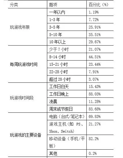2024年游戏玩家大揭秘：他们的性别、年龄、消费习惯竟然是这样的  第4张