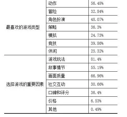 2024年游戏玩家大揭秘：他们的性别、年龄、消费习惯竟然是这样的  第5张
