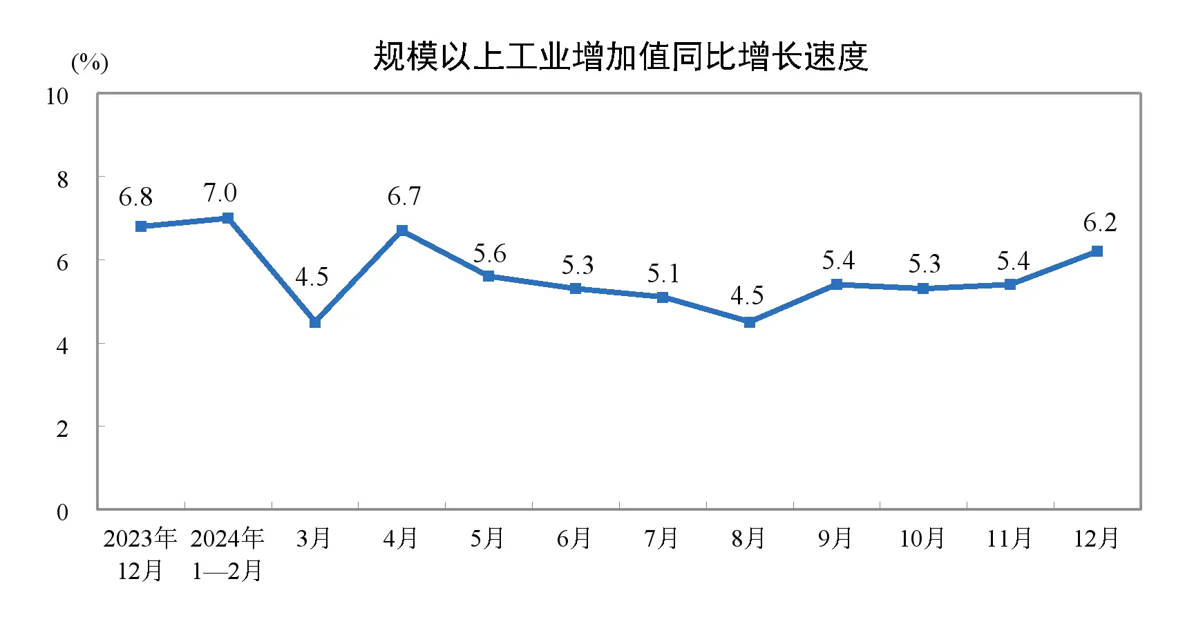 2024年工业增长5.8%！12月制造业飙升7.4%，你的行业上榜了吗？
