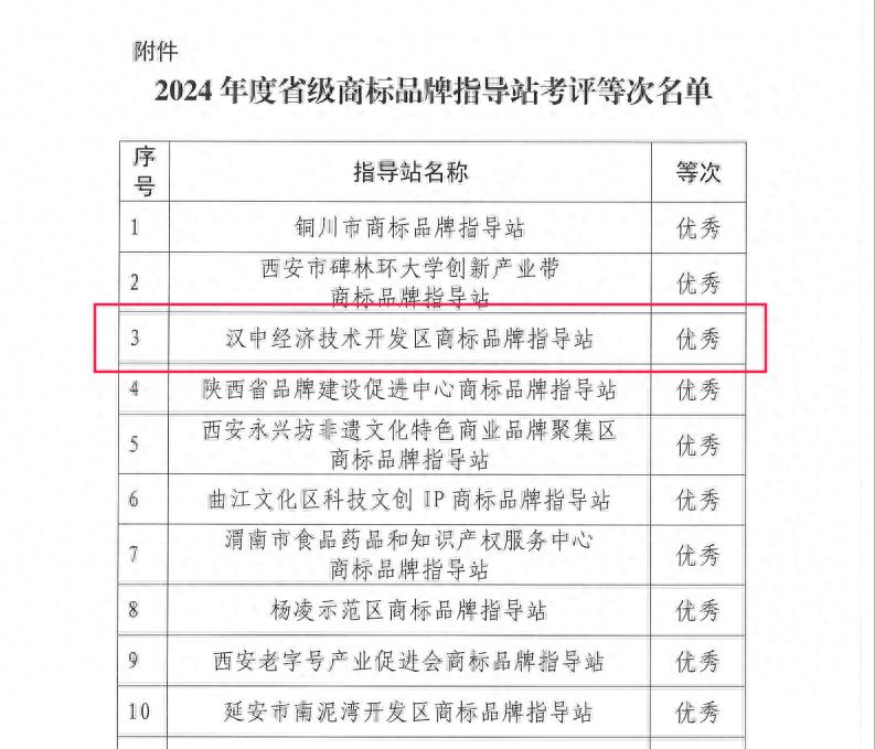 汉中经开区商标品牌指导站为何成为陕南唯一优秀站点？揭秘其成功秘诀  第1张