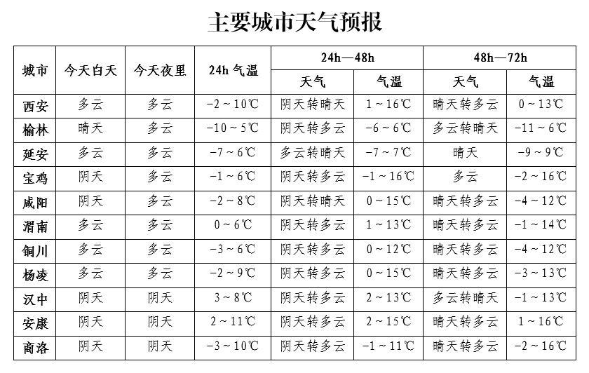陕西天气大转折！雨雪来袭，气温骤降，你准备好了吗？  第3张