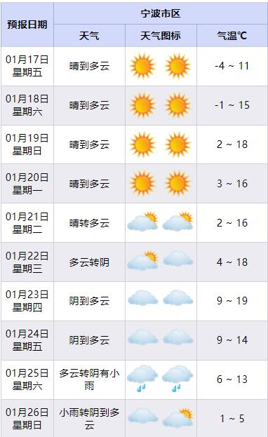 四九寒潮刚走，25℃暖冬即将来袭！宁波市民准备好迎接春天了吗？