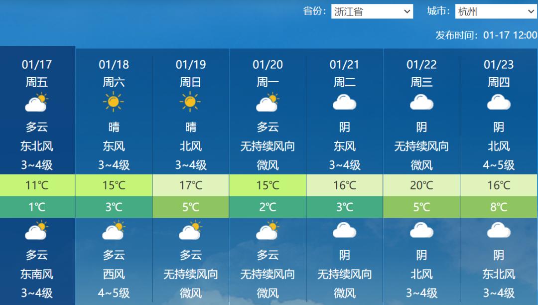 气温直冲20℃！你准备好迎接这波过山车式的大升温了吗？  第6张