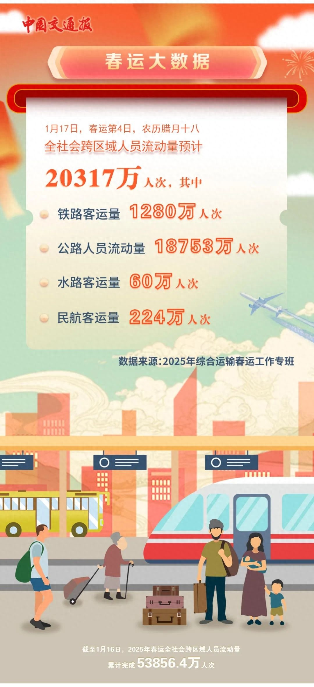 2025年春运第4日，全社会跨区域人员流动量突破2亿人次！你准备好了吗？