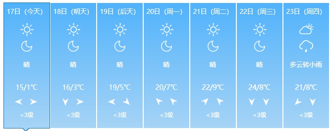 气温飙升！娄底连续4天超20℃，昼夜温差竟达15℃，你准备好了吗？  第2张