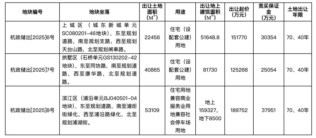 杭州三宗黄金地块即将拍卖，起始价高达46.68亿！谁将成为最终赢家？