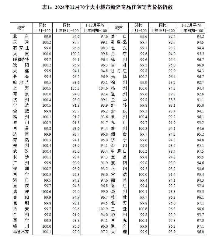2024年12月房价大揭秘：一线城市为何逆势上涨？二三线城市降幅收窄背后有何玄机？