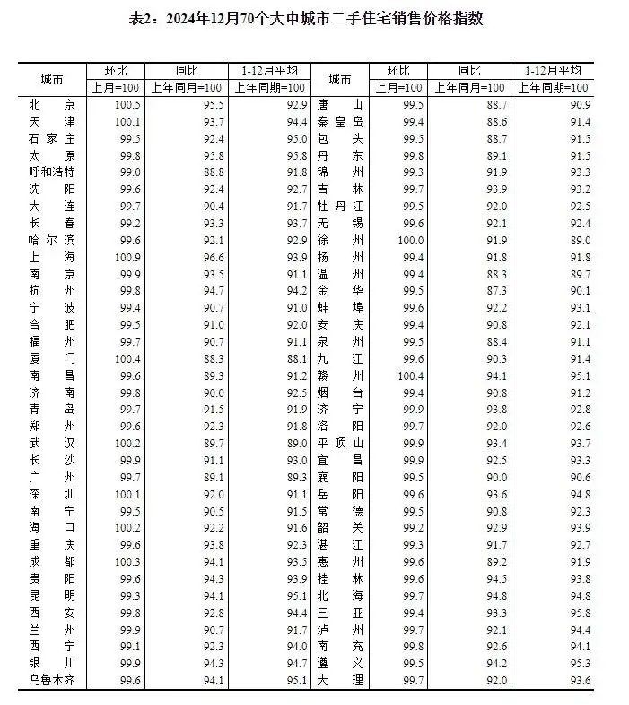 2024年12月房价大揭秘：一线城市为何逆势上涨？二三线城市降幅收窄背后有何玄机？  第2张