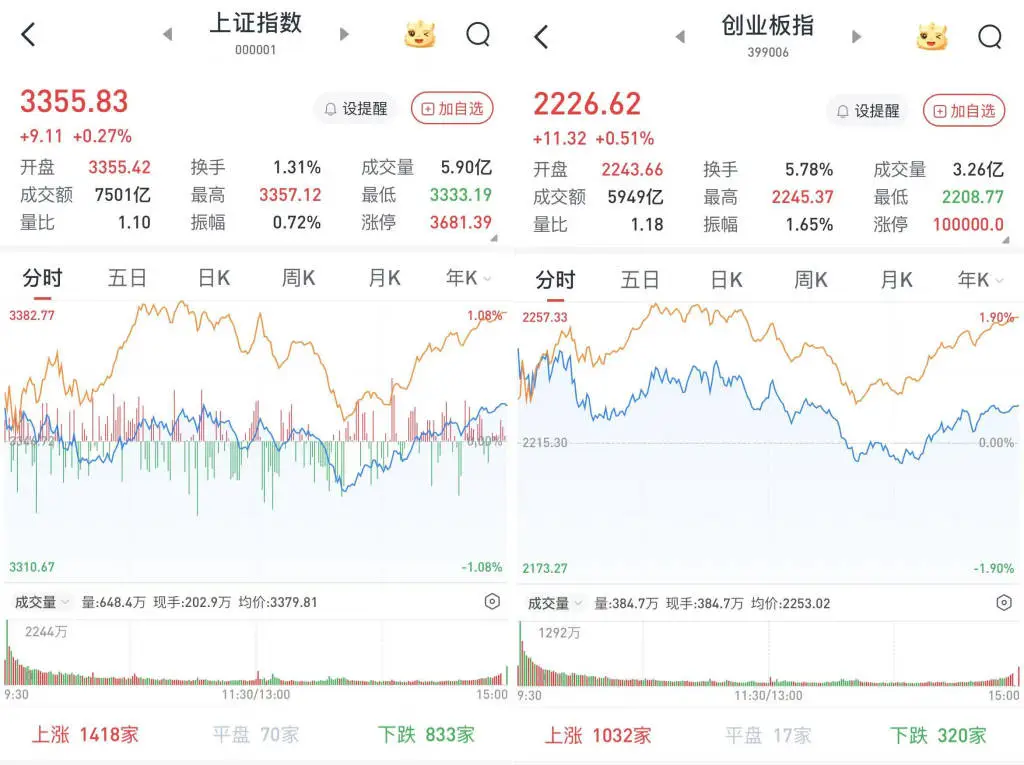A股三大股指集体高开，午后反转大涨！你知道背后的原因吗？