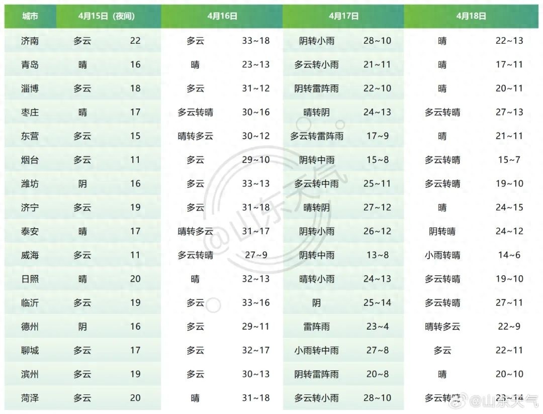 青岛气温猛冲32℃！但接下来降温、降雨、大风来袭，你准备好了吗？
