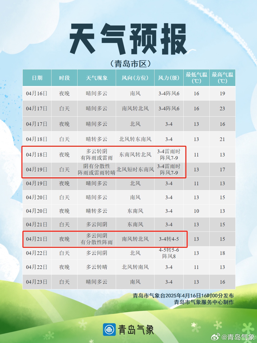 青岛气温猛冲32℃！但接下来降温、降雨、大风来袭，你准备好了吗？  第2张