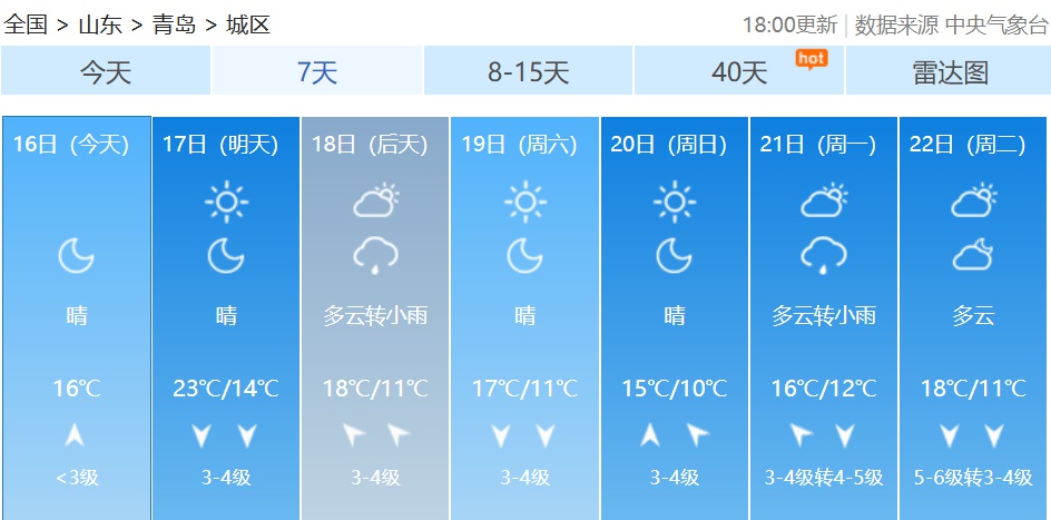 青岛气温猛冲32℃！但接下来降温、降雨、大风来袭，你准备好了吗？  第3张
