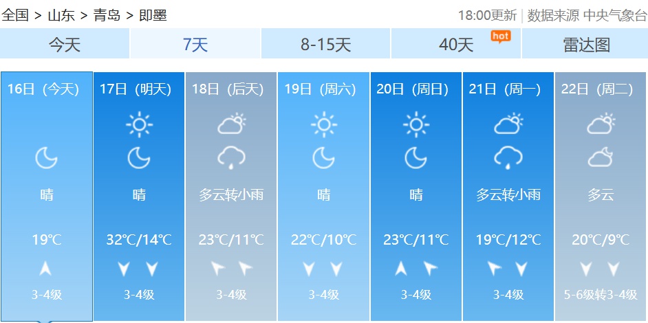 青岛气温猛冲32℃！但接下来降温、降雨、大风来袭，你准备好了吗？  第4张