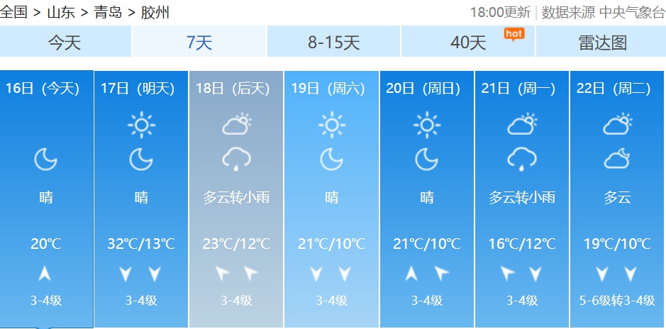 青岛气温猛冲32℃！但接下来降温、降雨、大风来袭，你准备好了吗？  第5张