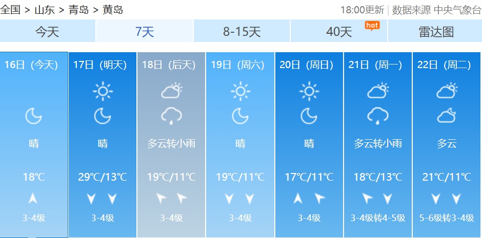青岛气温猛冲32℃！但接下来降温、降雨、大风来袭，你准备好了吗？  第6张