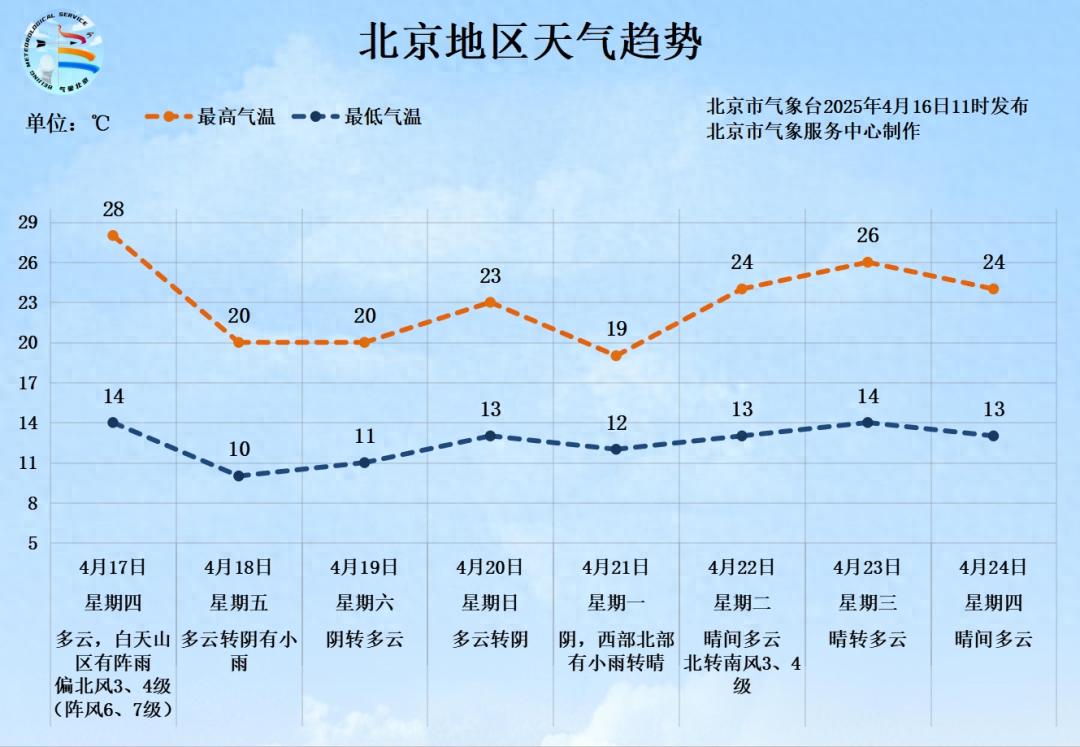 北京今日阵风6、7级，18日气温骤降8℃！你的防风防雨措施准备好了吗？