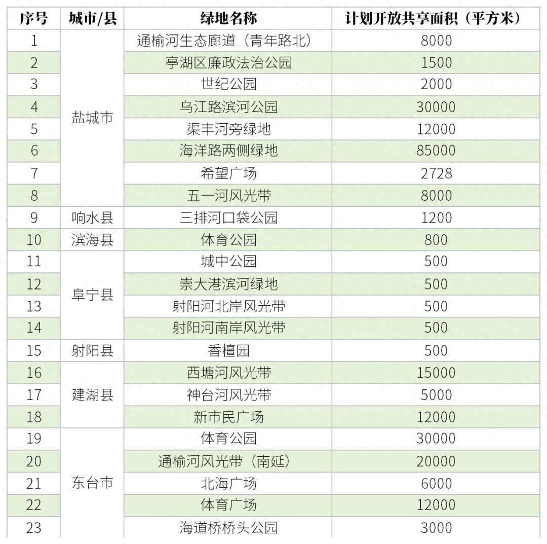 盐城又增23处共享绿地！81处绿地等你来野餐露营，你还在等什么？