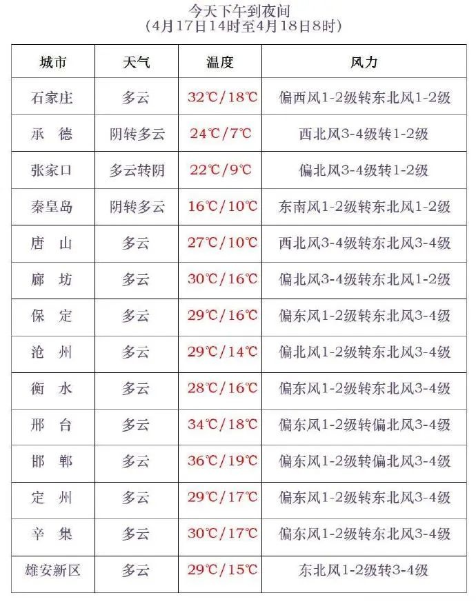 气温冲高后即将反转！河北迎降雨降温，出门不带雨具会很惨？  第3张