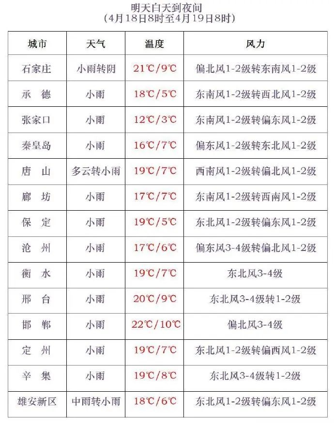气温冲高后即将反转！河北迎降雨降温，出门不带雨具会很惨？  第4张