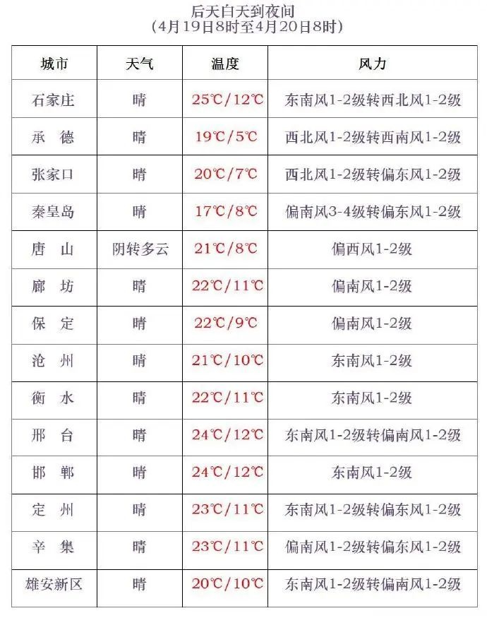 气温冲高后即将反转！河北迎降雨降温，出门不带雨具会很惨？  第5张