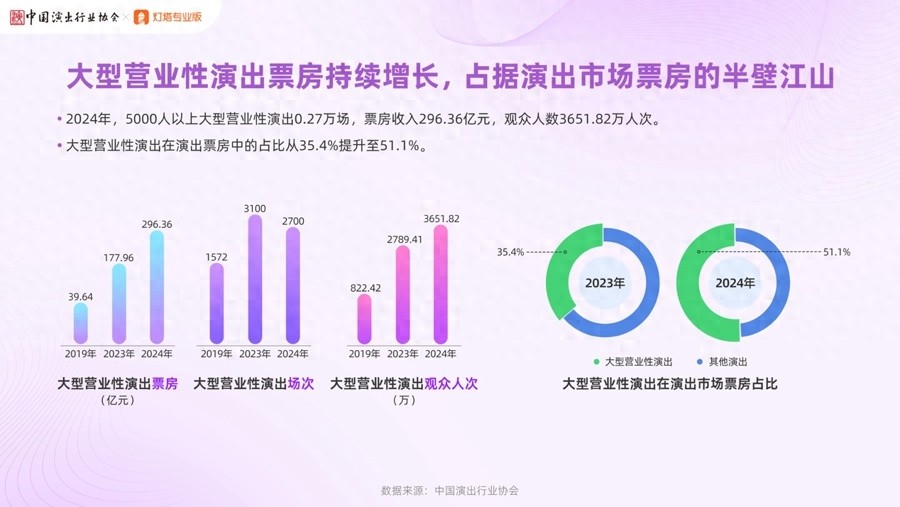 2024年大型营业性演出票房近300亿！大型演唱会缘何成最吸睛消费品类？  第1张